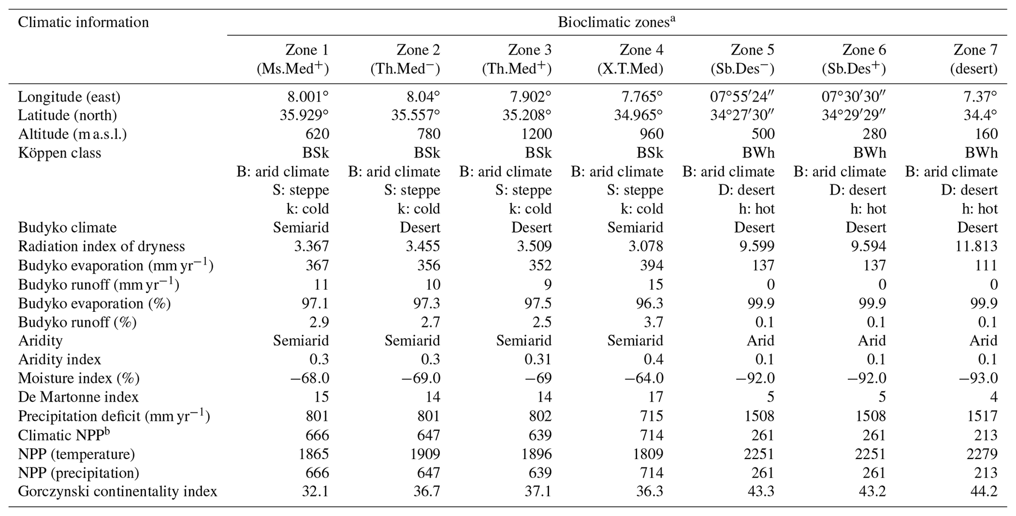 WE - Pollen Morphological Variability Correlates With A Large-scale ...