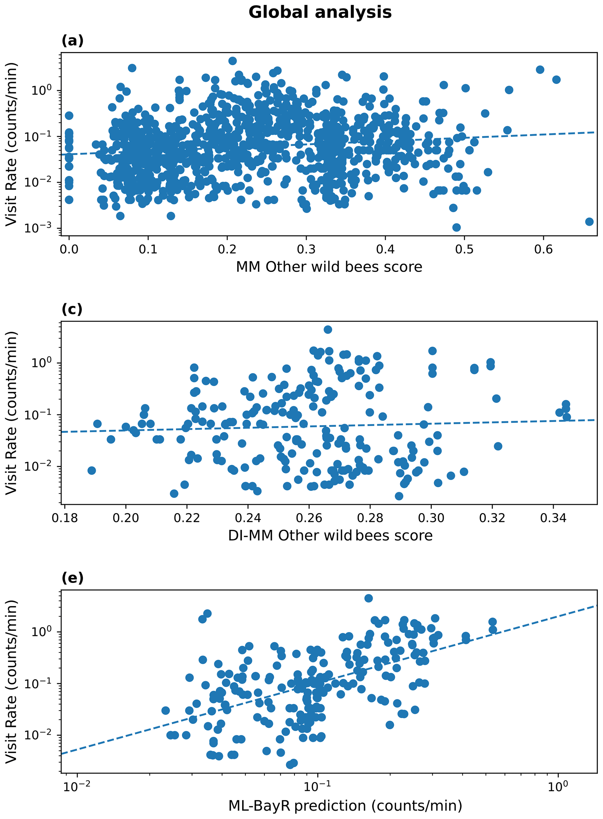 WE - Pollination supply models from a local to global scale