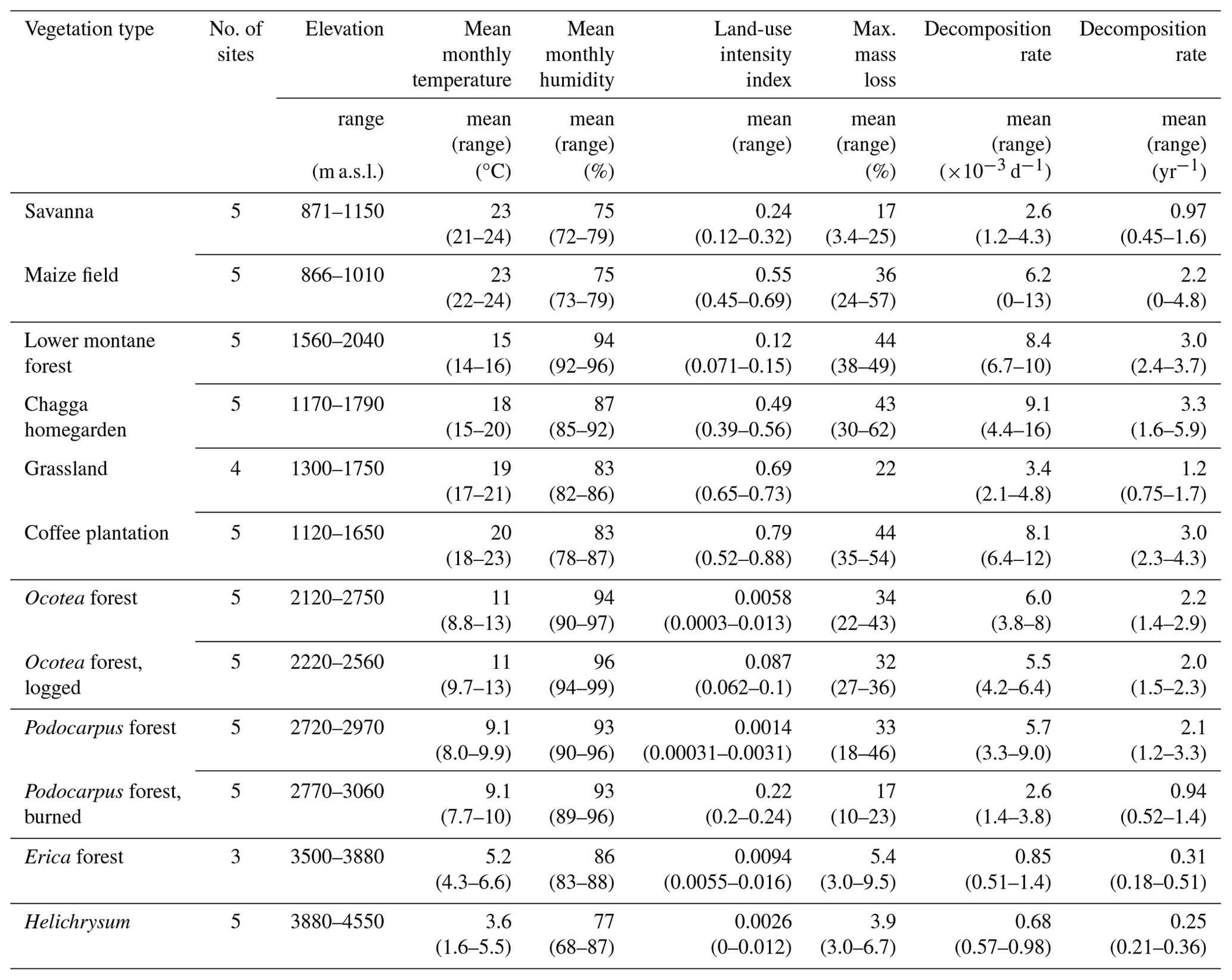 WE - Disturbance can slow down litter decomposition, depending on ...