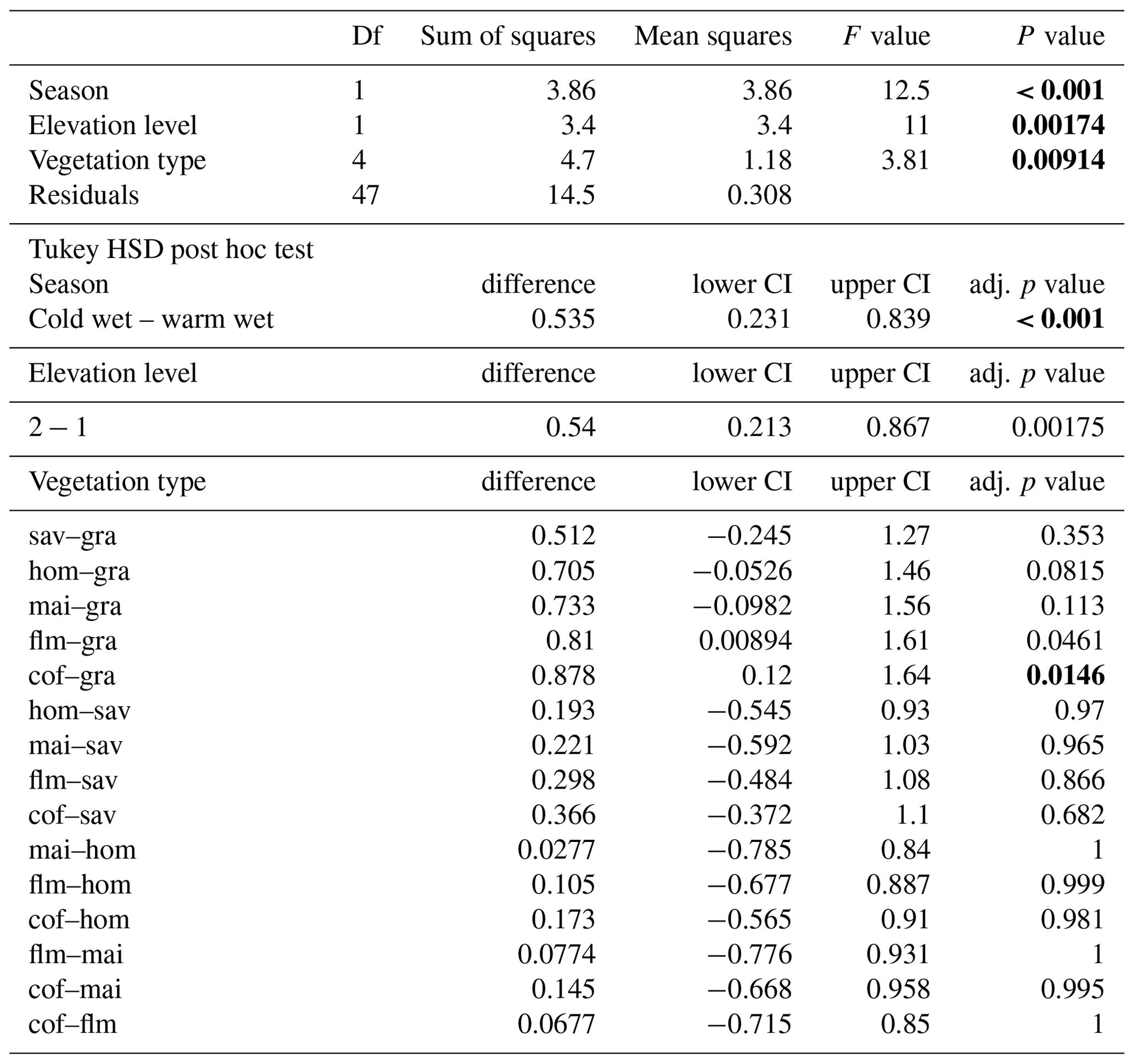 WE - Disturbance can slow down litter decomposition, depending on ...